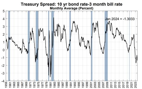 Yield Curve Forecasting Recesions