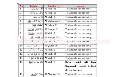 30 Contoh Alif Lam Qamariyah Dalam Al Quran Beserta Surat Dan Ayatnya