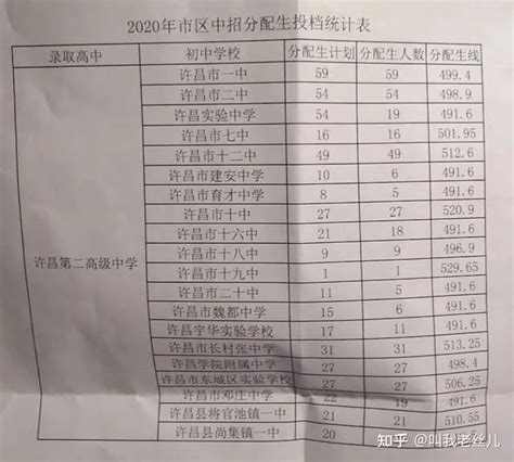 超全整理！近三年河南省各地市高中录取分数线参考 知乎