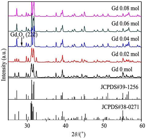 XRD Patterns Of Sr 1 995 1 5x Gd X SiO 4 0 005Eu 2 Phosphors