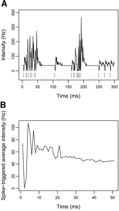 Example Model Fit A Spike Train And Modeled Intensity For 1 Frontal