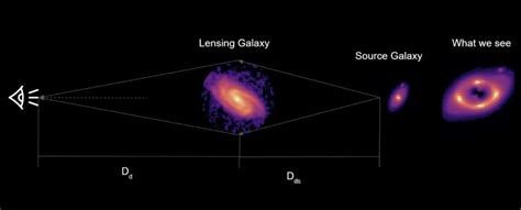 A simple illustration of strong gravitational lensing. [4] | Download ...