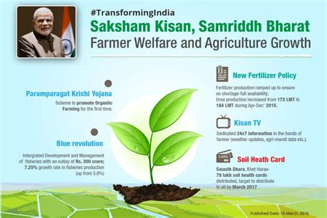 Agricultural Challenges in India & its benefits