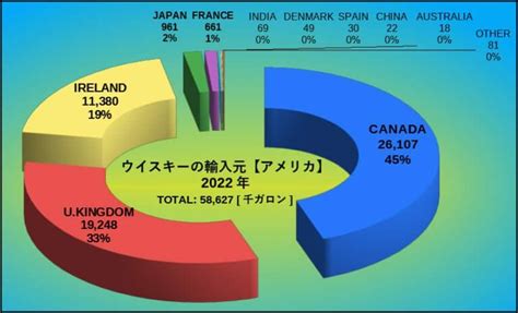 図解 ウイスキーの輸出入量【アメリカ】 Alcholog アルコログ