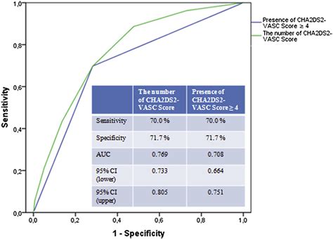 Predictive Value Of Cha Ds Vasc Score For Contrast Induced Nephropathy