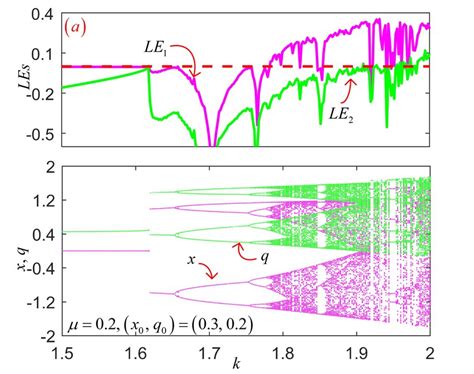 The Bifurcation And Les Of Three Models A D Dmlm B D Dmsm C