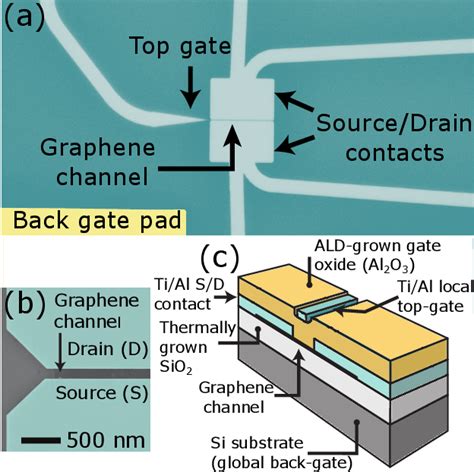 PDF Wafer Scale CMOS Compatible Graphene Josephson Field Effect