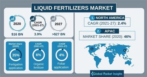 Liquid Fertilizers Market Size And Share Statistics 2027