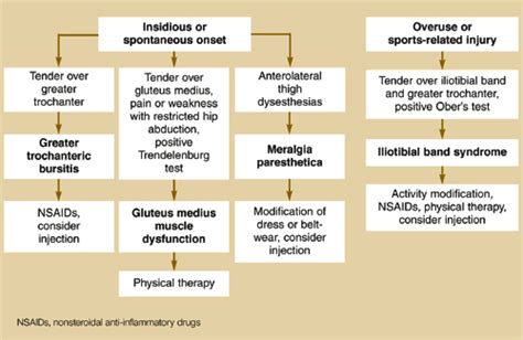 Perfect Tips About How To Diagnose Hip Pain - Preparationlip