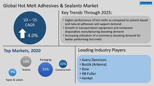 Global Hot Melt Adhesives Sealants Market Size Market Share