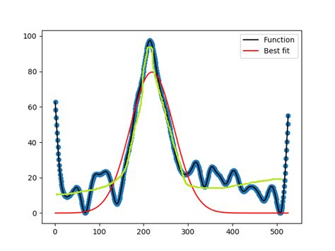 Python How Can I Do A Better Curve Fitting With A Gaussian Function