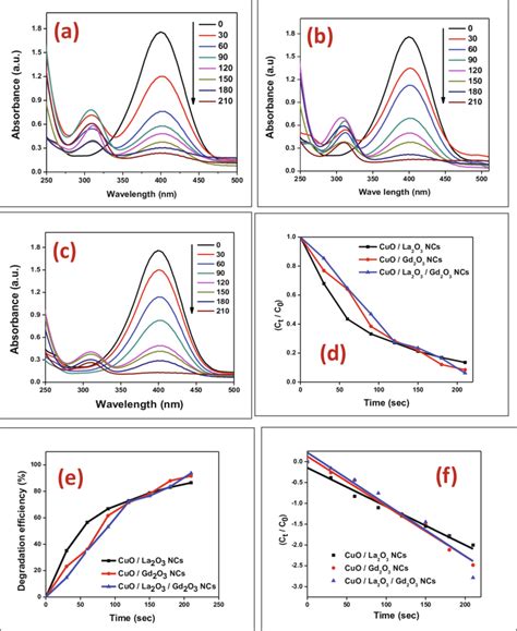 Time Dependent UV Vis Absorption Spectra For The Reduction Of 4 NP By