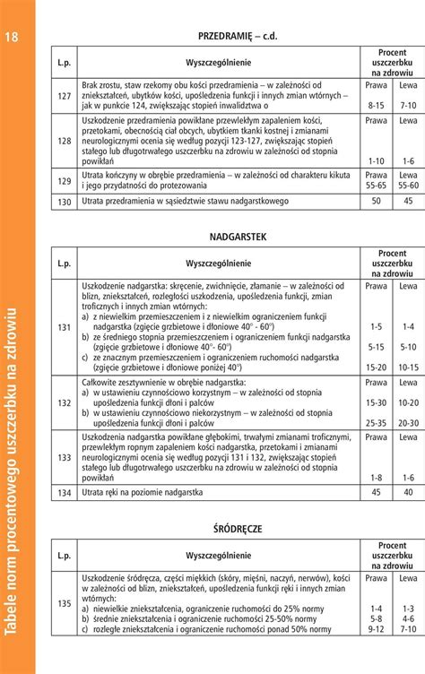 Tabele Norm Procentowego Uszczerbku Na Zdrowiu PDF Darmowe Pobieranie