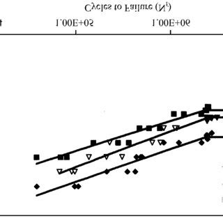 The S N Curves Of Untreated Plasma Nitrided C H And Plasma