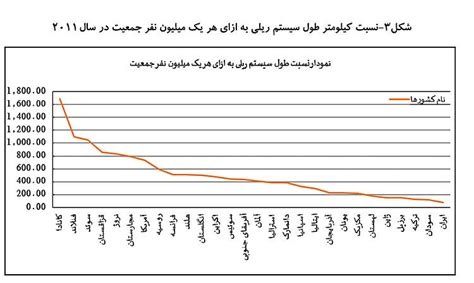 نقش توسعه سیستم حمل‌ونقل ریلی در بهینه‌سازی مصرف سوخت