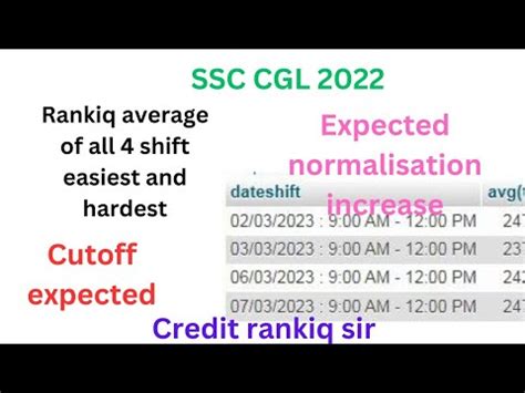 SSC CGL 2022 RANKIQ AVERAGE NORMALISATION INCREASE SHIFTWISE