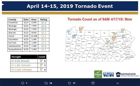 NWS: Nine tornadoes hit Pennsylvania during storm | News | dailyitem.com