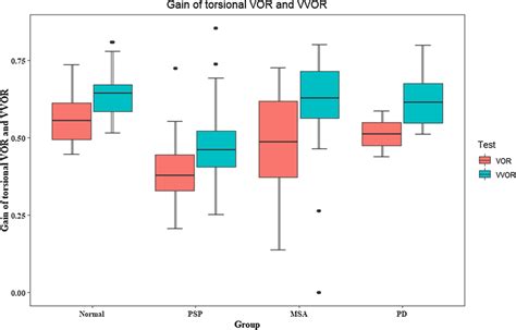 Comparison Of The Gain Of The Torsional Vestibulo Ocular Reflex Vor