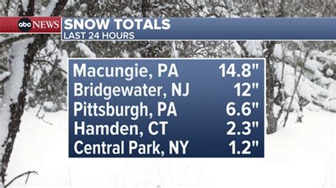 Winter Storm Slams Parts Of Northeast Leaving More Than A Foot Of Snow In Pennsylvania Abc News