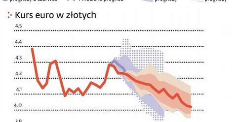 Prognozy Wzrostu Polskiego PKB Na 2013 I 2014 Rok Forsal Pl