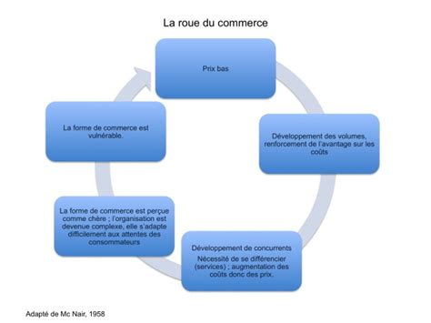 elements dhistoire  dorganisation du commerce les dynamiques du