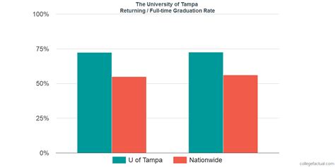 The University of Tampa Graduation Rate & Retention Rate