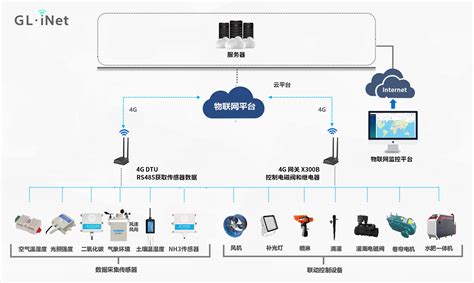 智慧农场应用场景解决方案 Glinet