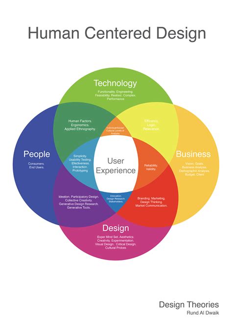 Design Thinking Venn Diagram Framework 24 Venn Diagrams Idea