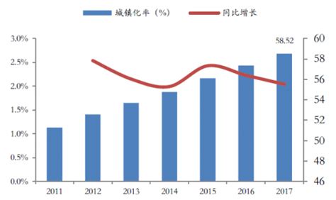 2011 2017年我国城镇化率及同比【图】观研报告网