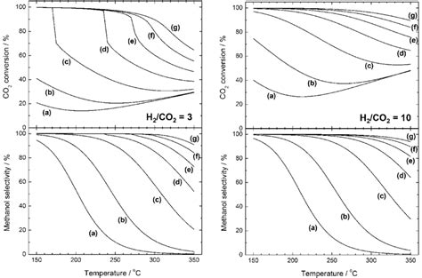 Equilibrium Conversion Of Co 2 And Methanol Selectivity As A Function Download Scientific