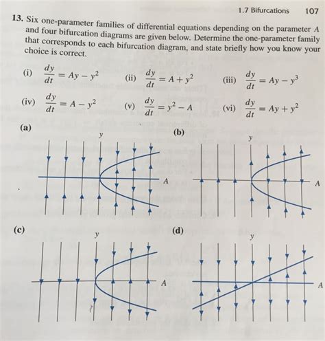 Bifurcation Diagram Differential Equations The Bifurcation D