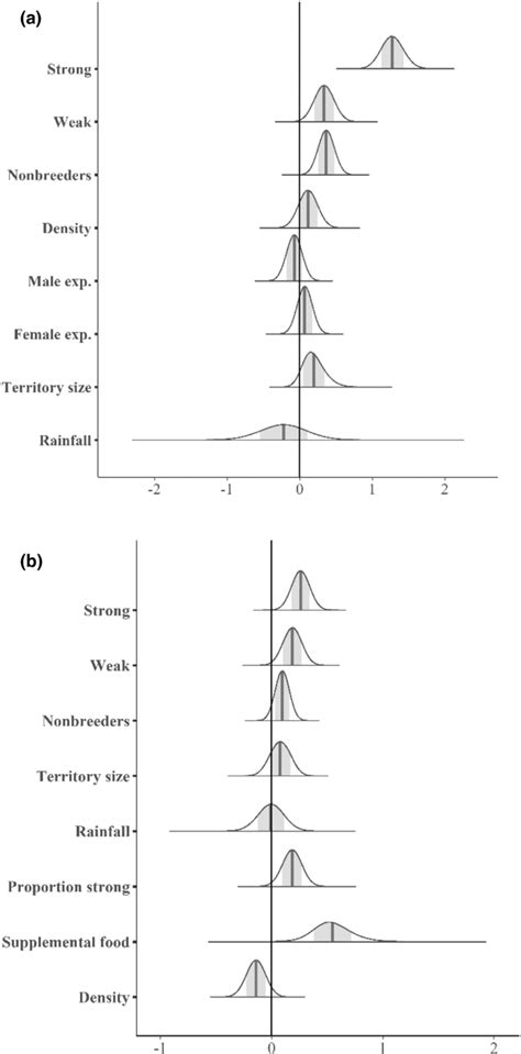 Posterior Density Probability Plots For Parameters In The Bayesian