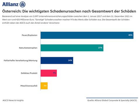 Österreich wichtigsten Schadenursachen nach Gesamtwert der Schäden