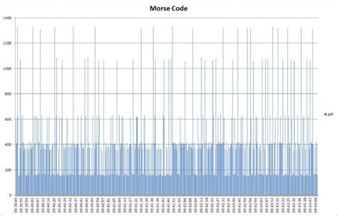 kdb programming challenge morse code data intellect