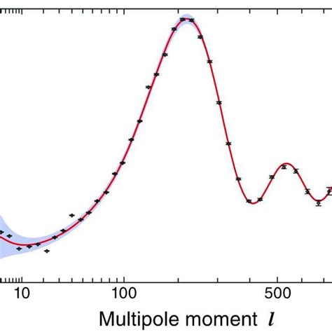 4 The Matter Power Spectrum P K As A Function Of Wave Number K At