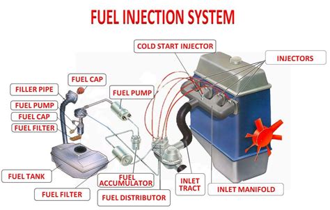 Fuel System Car Anatomy In Diagram Automotive Engineering Car Fuel