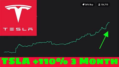 Is Tsla Tesla Stock Still A Buy At Youtube