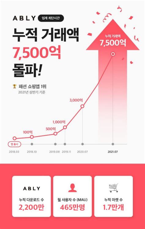 에이블리 상반기 거래액 전년 대비 73 성장누적 거래액 7500억원 전자신문