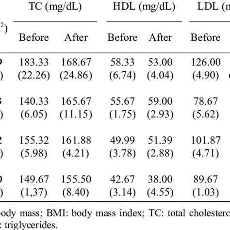 Anthropometrics Characteristics And Lipid Profile Download Table