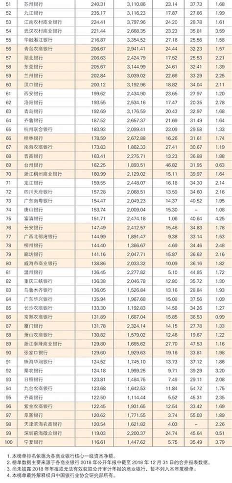 中国银行业百强榜单出炉，重庆三家本土银行再次上榜，但位次发生变化腾讯新闻