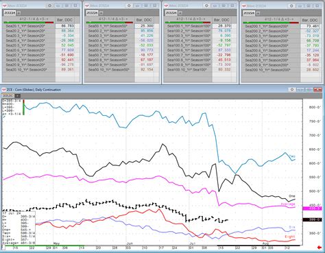 Weekly Grain Seasonal Review News Cqg