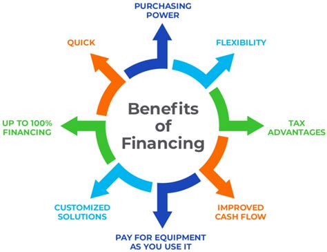 Financing Option CIS