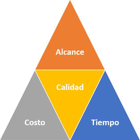 El Blog De Alejandro Acosta Controlando El Tiempo Costo Y Calidad De