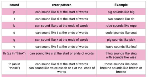 Overview Of Accent Indian English Speakers