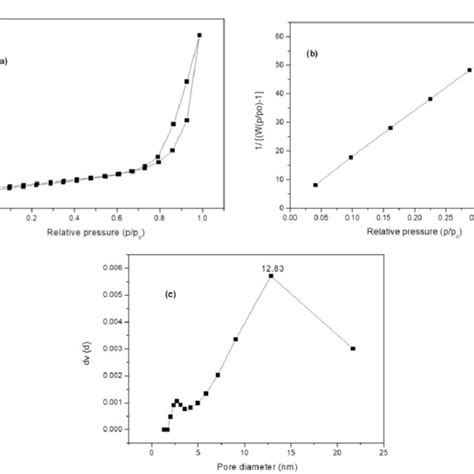 A Nitrogen Adsorption Desorption Isotherm B Multipoint Bet Plot Download Scientific