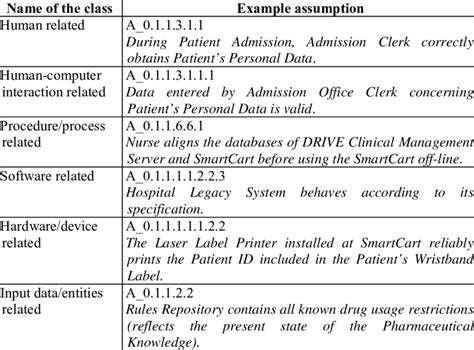 Examples Of Assumptions Download Table