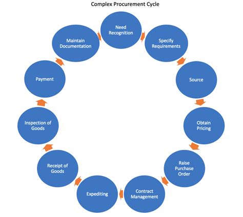 Purchasing Cycle Diagram