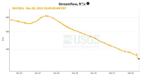 November 2021 Water Level Chart Archived Clary Lake Association