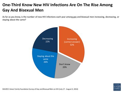 Hivaids In The Lives Of Gay And Bisexual Men In The United States