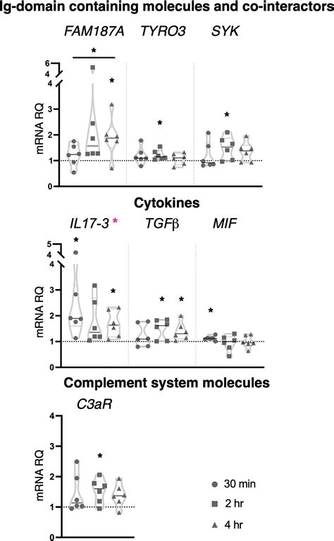 Frontiers Transcriptional And Proteomic Analysis Of The Innate Immune